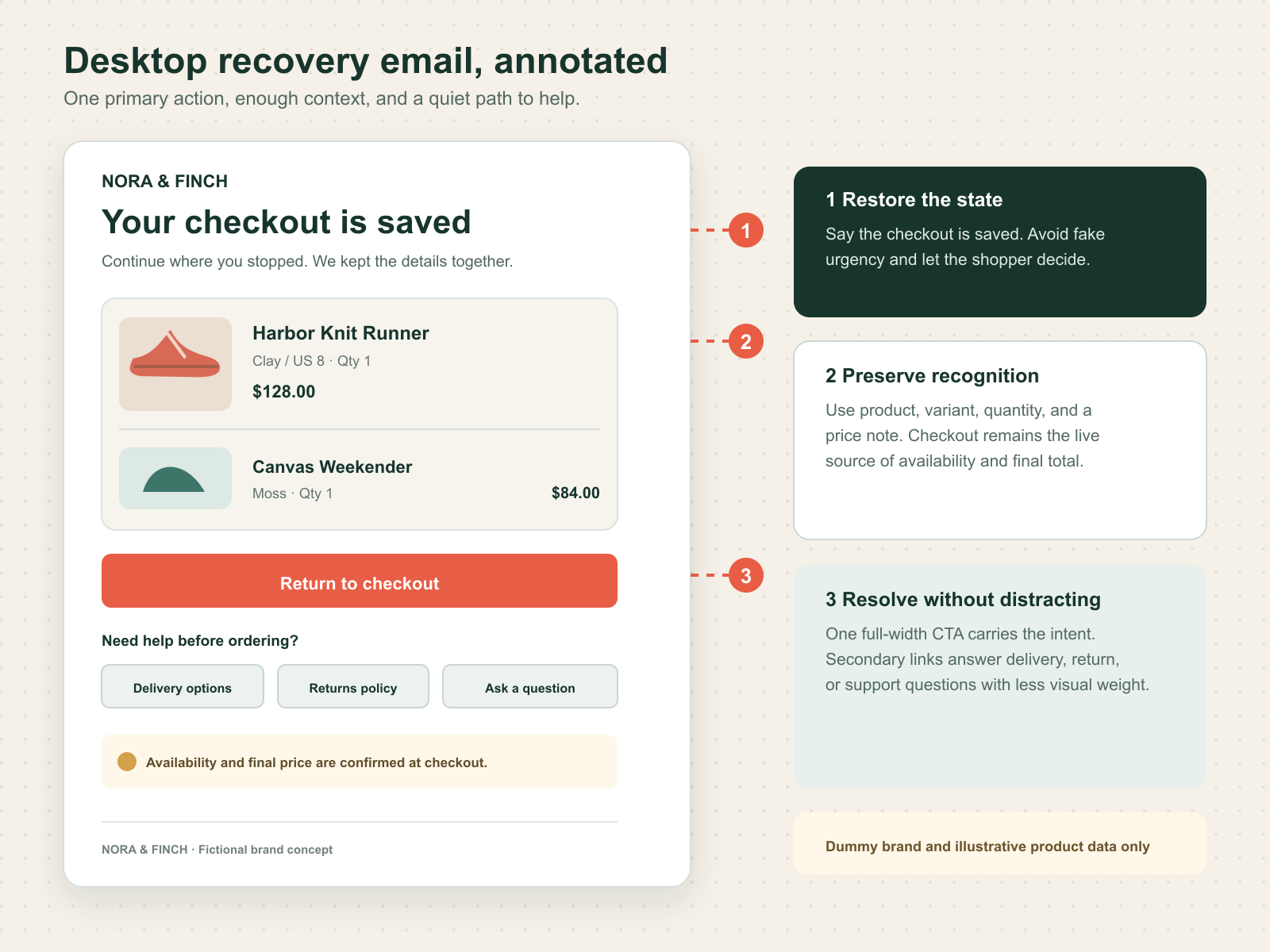 Desktop email mockup showing a saved-checkout card, primary recovery button, and secondary help links.