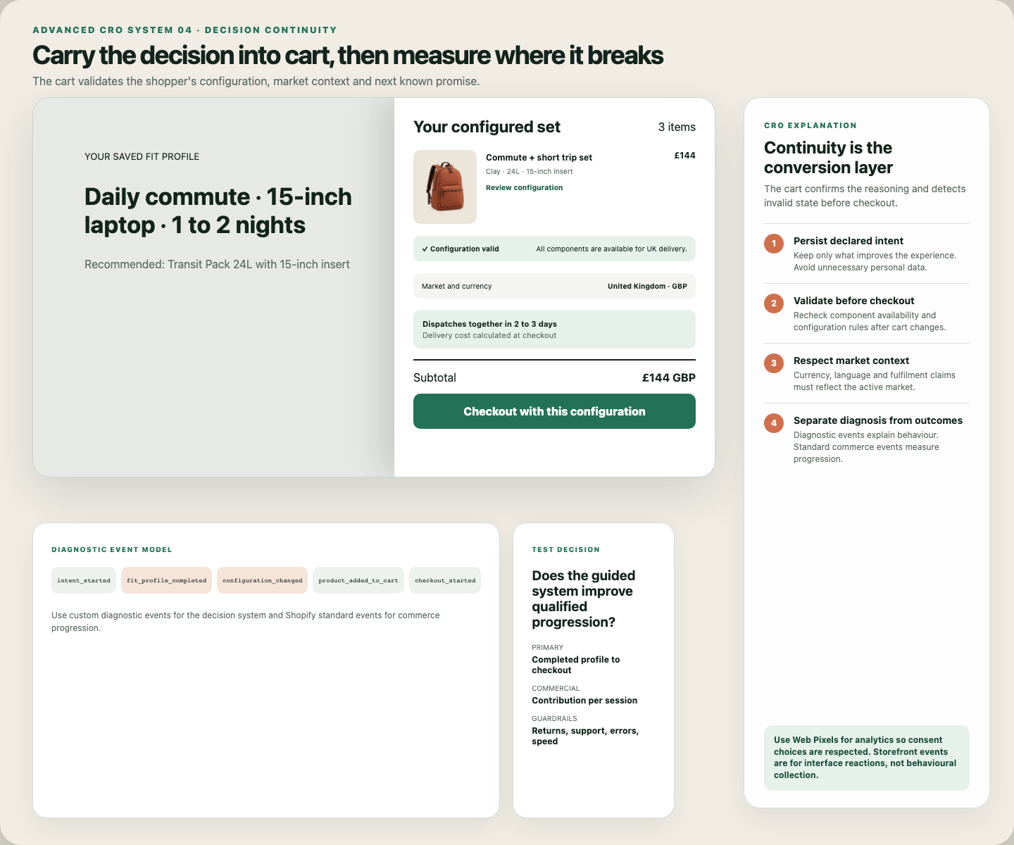 An annotated cart continuity system carrying the shopper’s fit profile, configuration, market, and fulfilment state into checkout with a diagnostic event model.