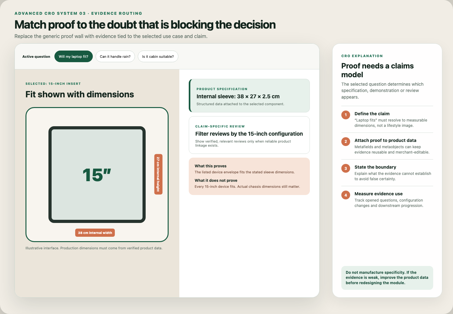 An annotated evidence-routing interface matching a laptop-fit question to verified dimensions, relevant reviews, and a clear evidence boundary.