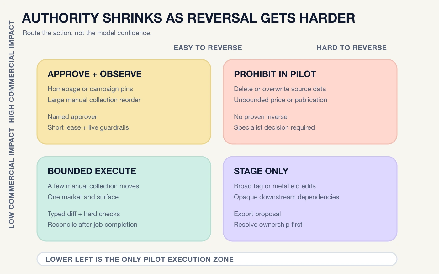 A merchandising authority matrix maps low to high commercial impact against easy to hard reversibility, routing changes to suggest, stage, approve, or prohibit.