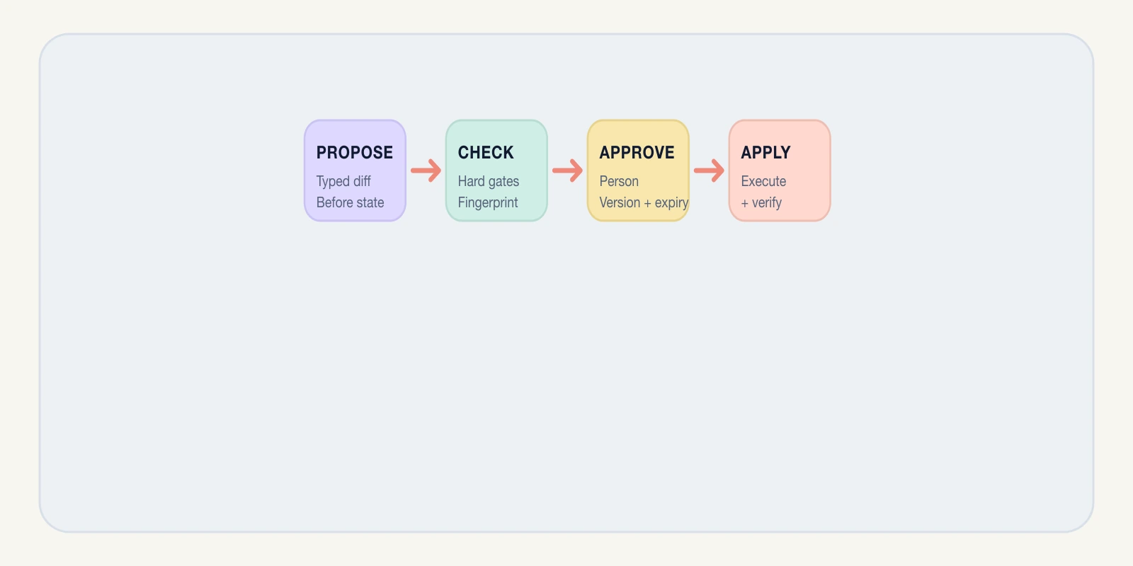 An AI merchandising proposal moves through policy checks, human approval, a bounded Shopify release, verification, and a rollback branch.