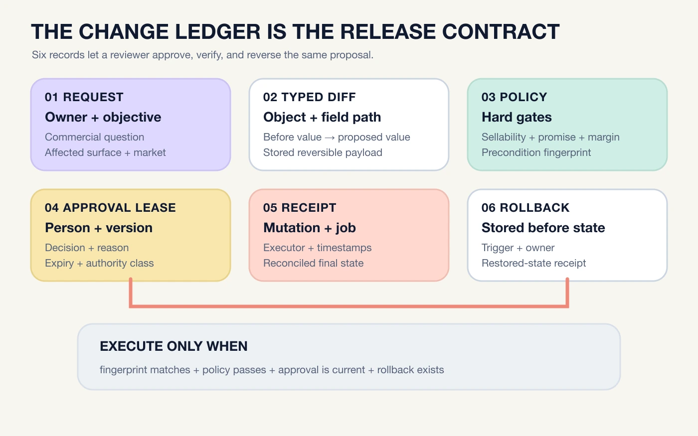 A typed AI merchandising change record containing the business objective, affected Shopify objects, before and after values, policy checks, approval lease, execution receipt, observation result, and rollback object.