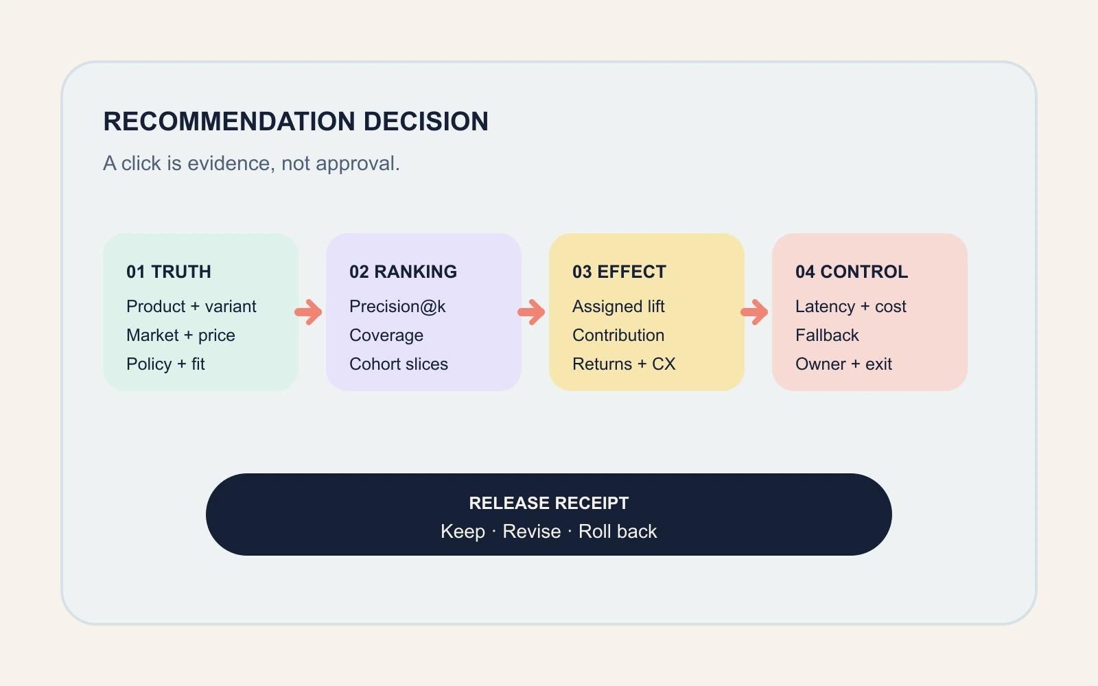 Evaluate AI product recommendations with an evidence chain, not a CTR dashboard