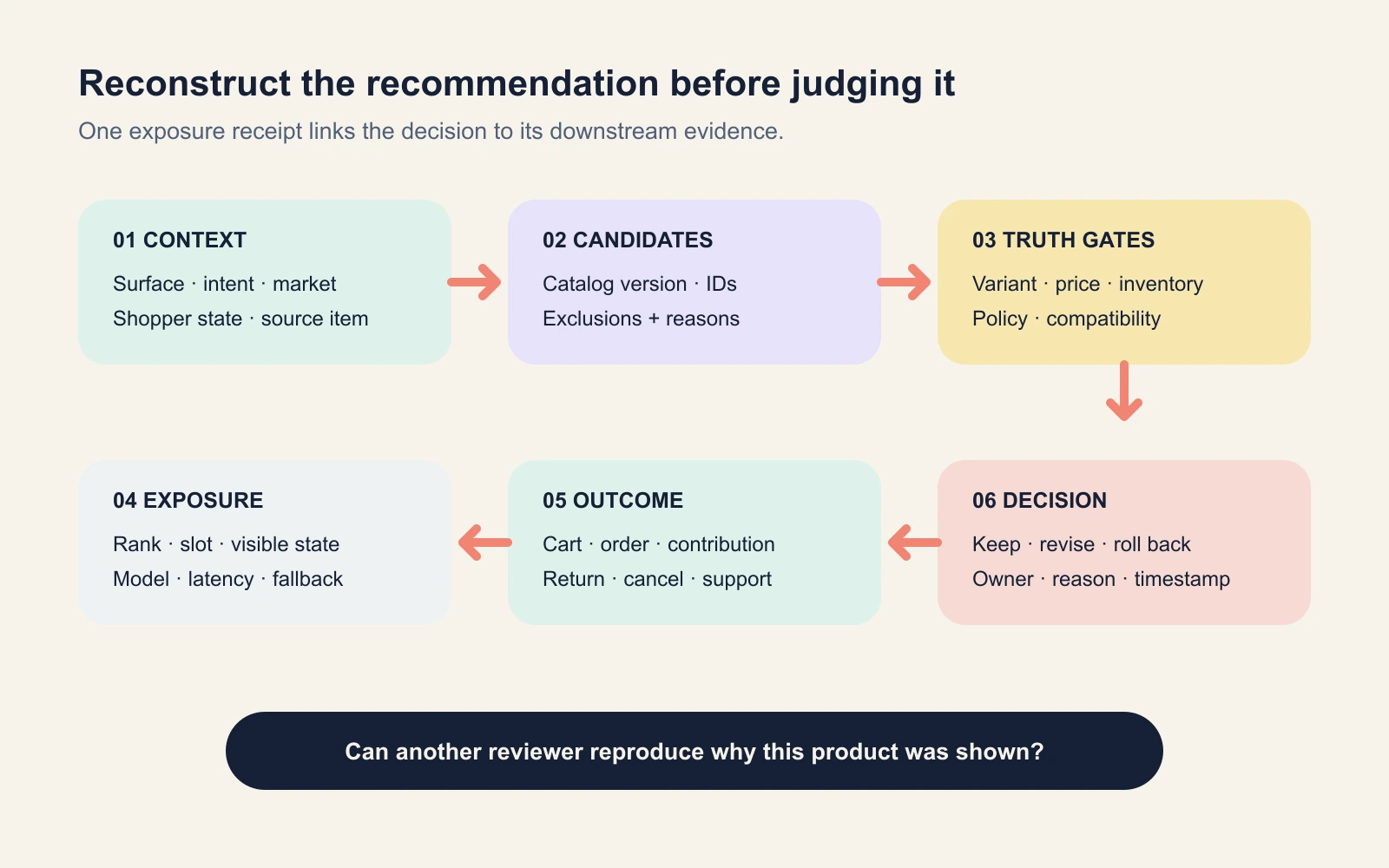 A recommendation decision receipt links shopper context to eligible candidates, truth gates, ranked exposure, commerce outcomes, and the final keep, revise, or rollback decision.