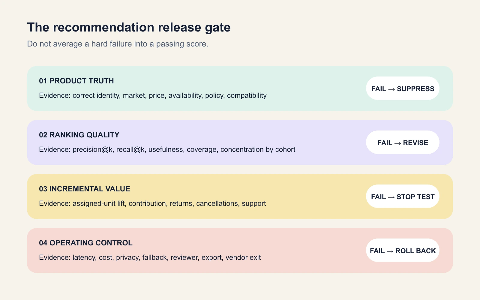 A four-layer release gate separates product truth, ranking quality, causal commercial evidence, and operational control, with revise and rollback paths beside each layer.
