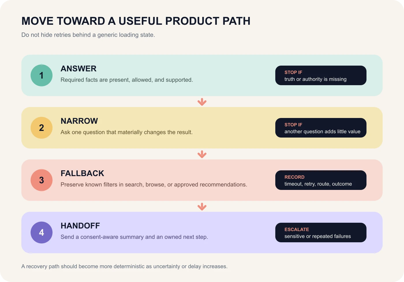A fallback ladder routes a shopping question through answer, bounded clarification, deterministic search, and human handoff, with stop conditions at every step.