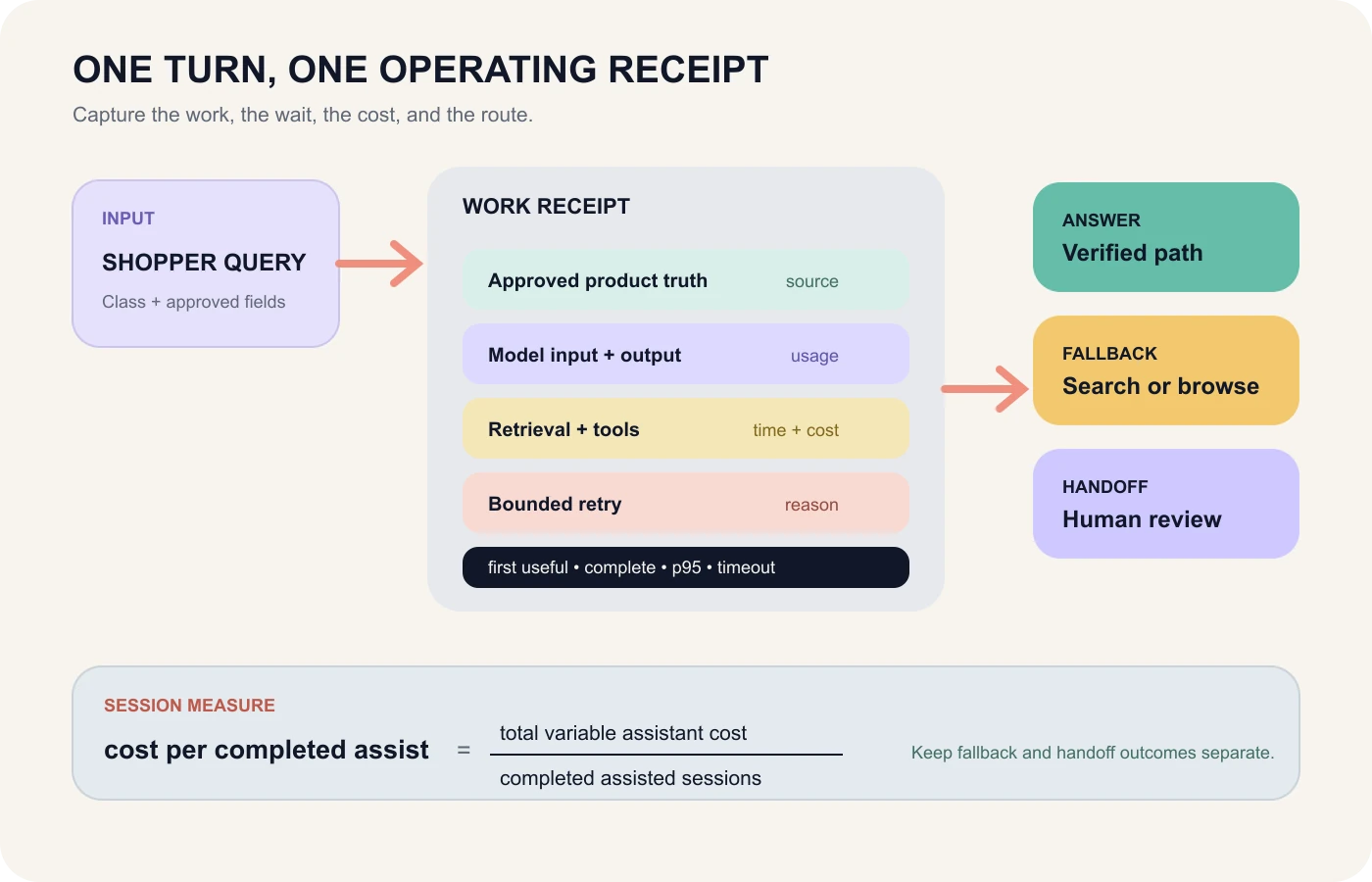 A per-turn operating receipt connects a shopper question to retrieval, model work, tools, retries, and a final answer, fallback, or handoff.