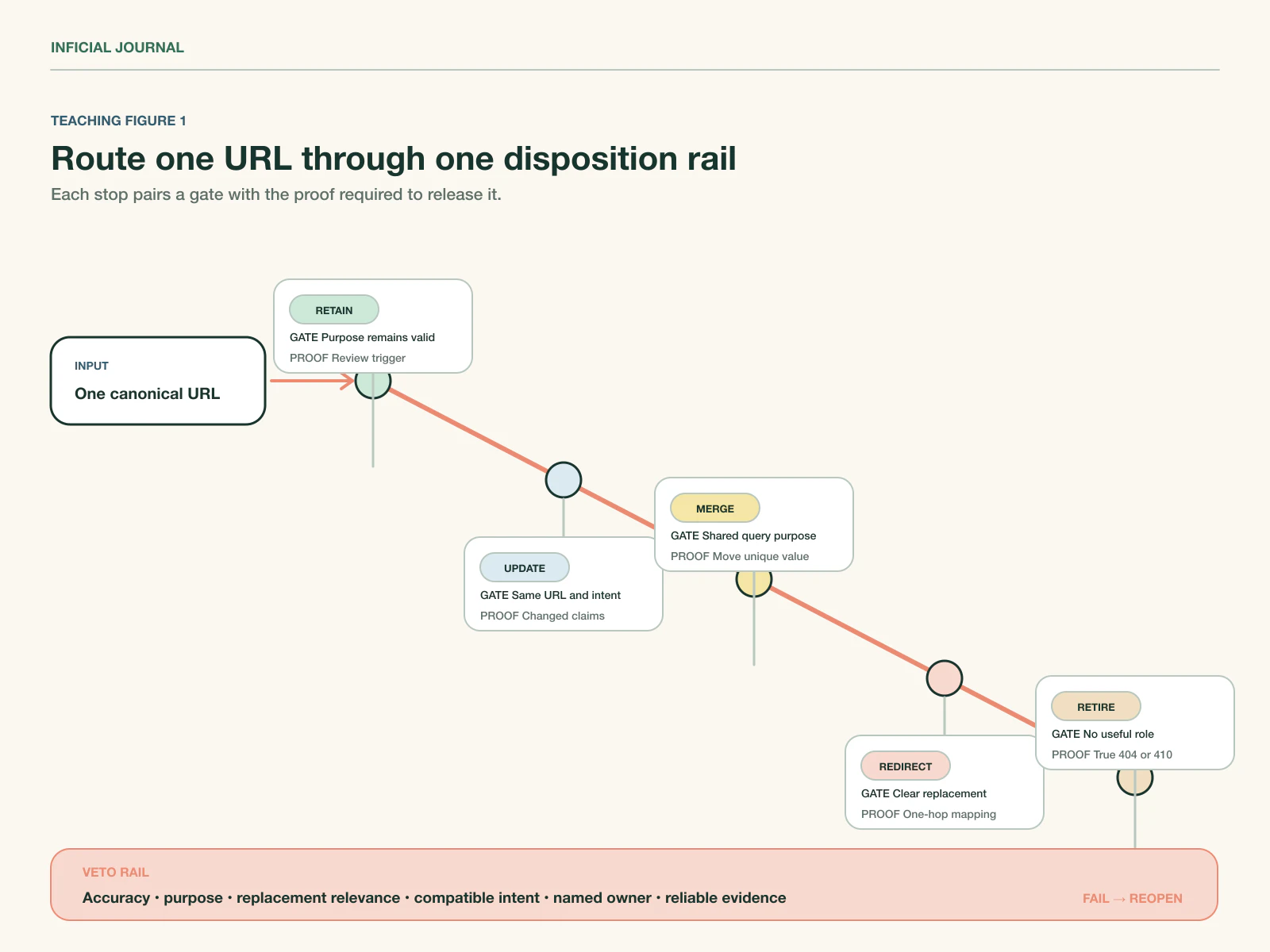 A five-path Shopify content disposition matrix connects evidence to retain, update, merge, redirect, and retire outcomes.