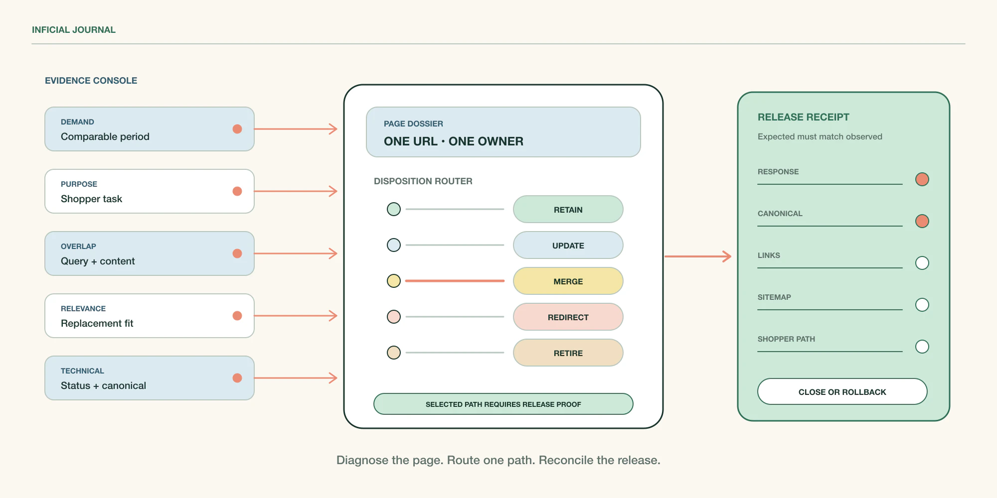 A light evidence board routes an aging Shopify page through retain, update, merge, redirect, or retire decisions.