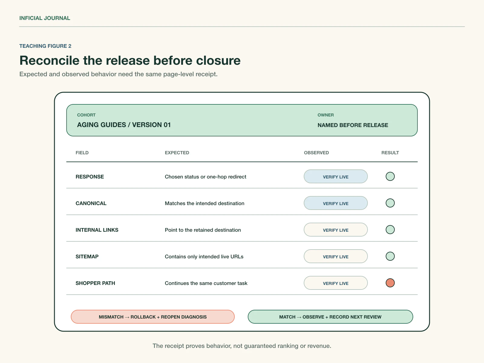 A staged content-decay release moves from baseline through implementation verification and observation, with a rollback loop before closure.