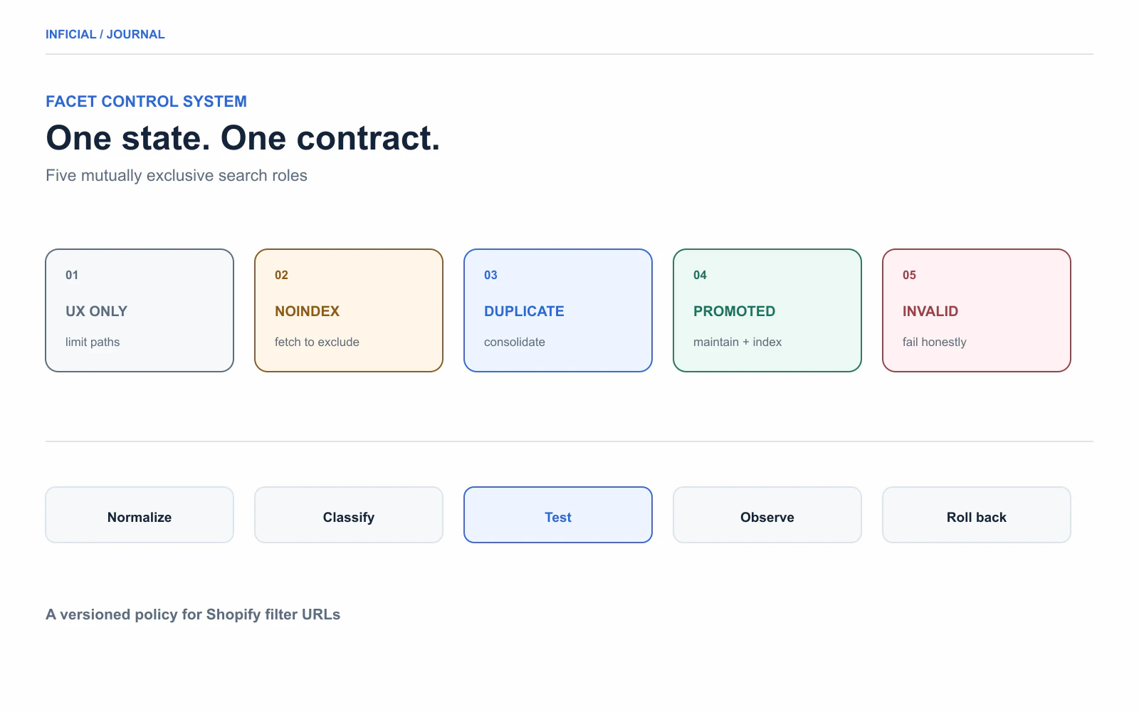 Shopify faceted navigation SEO: build a crawl and index control matrix