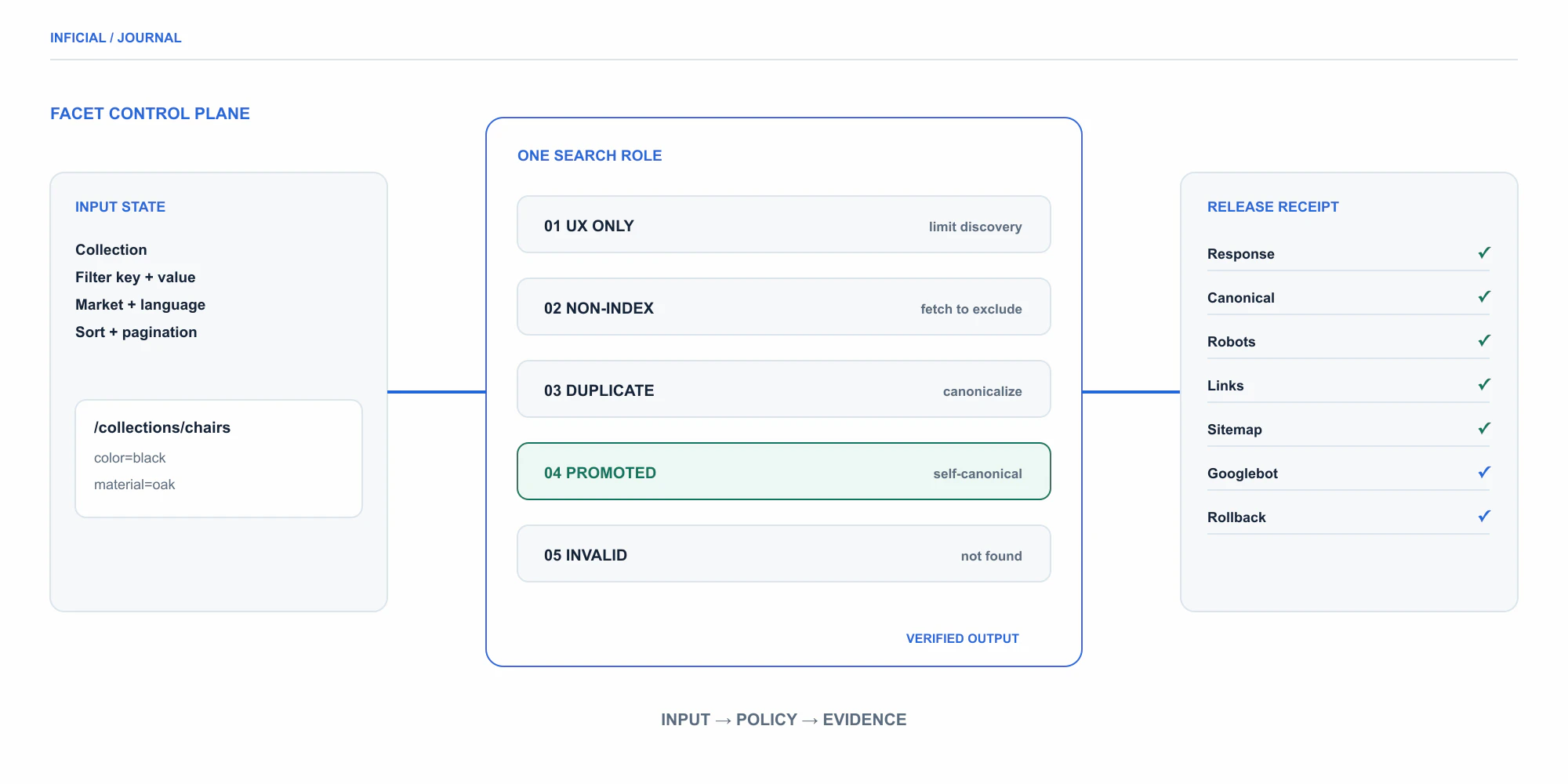 A title-free control plane connects a Shopify filter state to one search role and a verified release receipt.