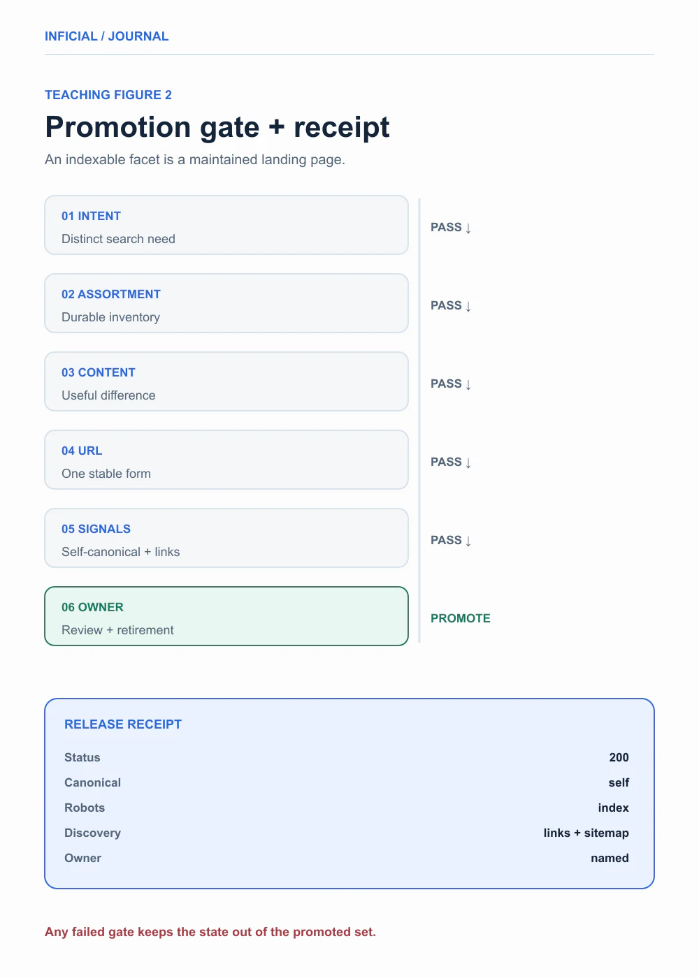 Six-step promotion gate and release receipt for an indexable Shopify facet landing page.
