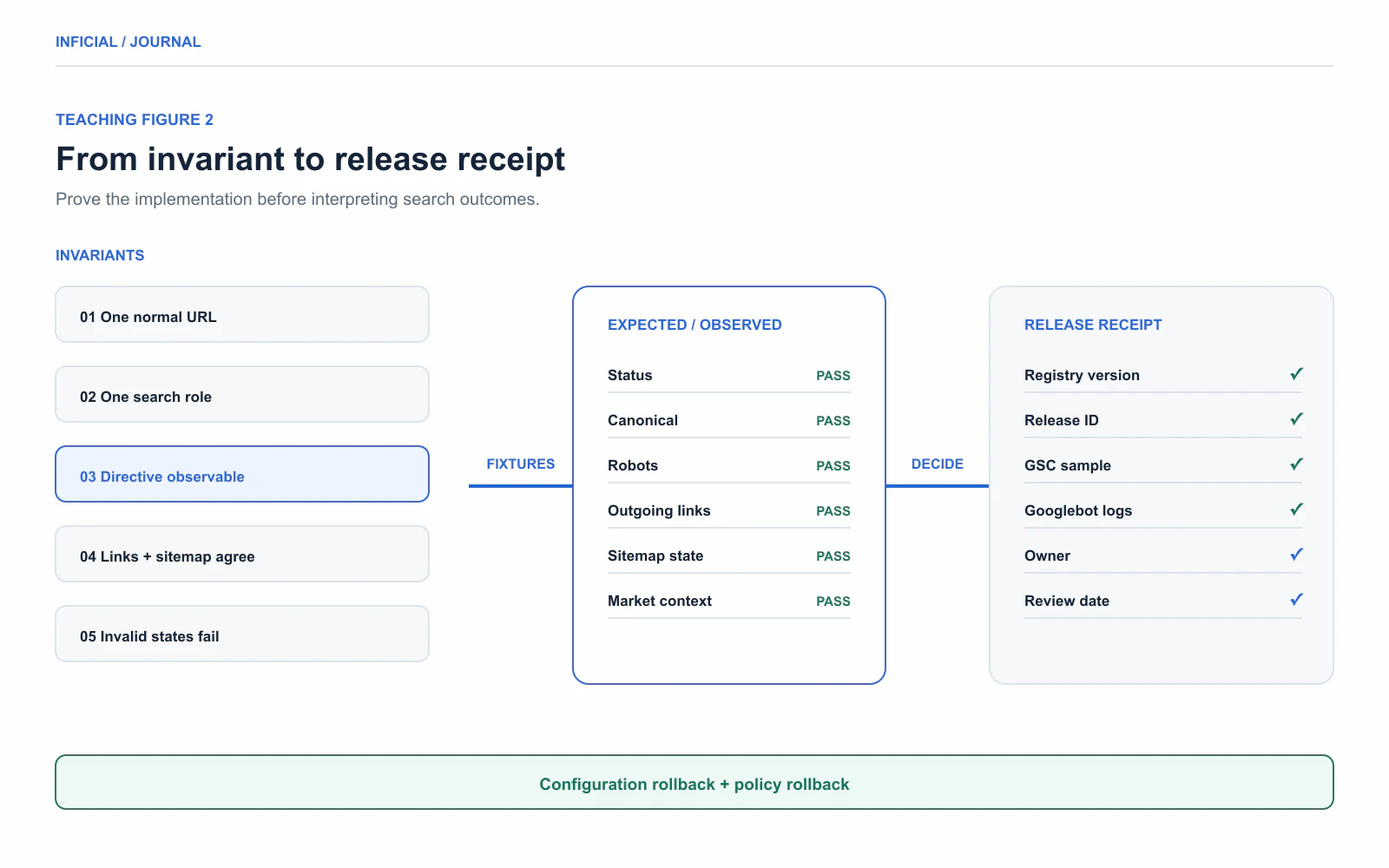 Release receipt connecting five implementation invariants to expected and observed fixtures, ownership, monitoring, and two rollback layers.