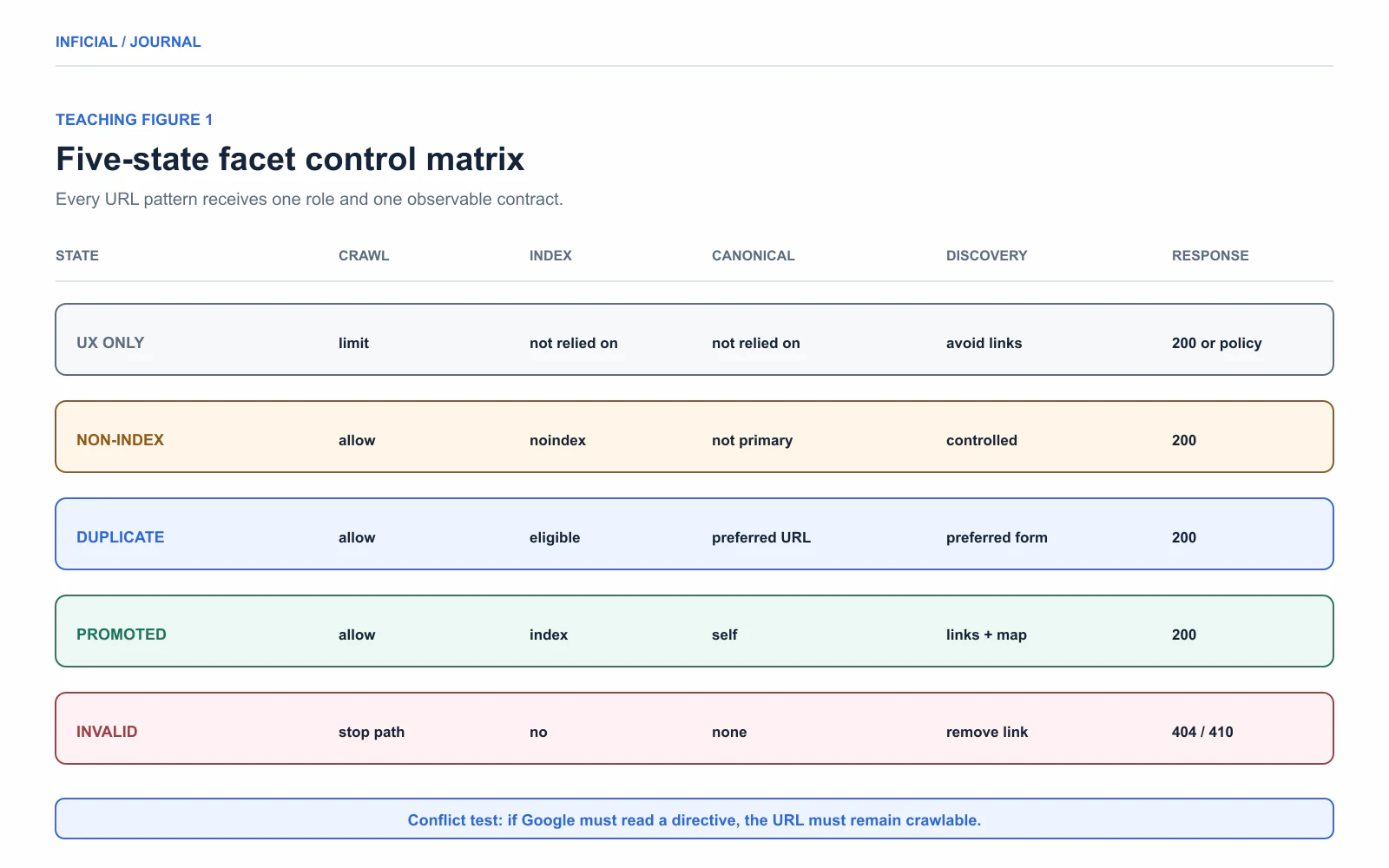Five-state matrix defining crawl, index, canonical, discovery, and response behavior for Shopify filter URL patterns.