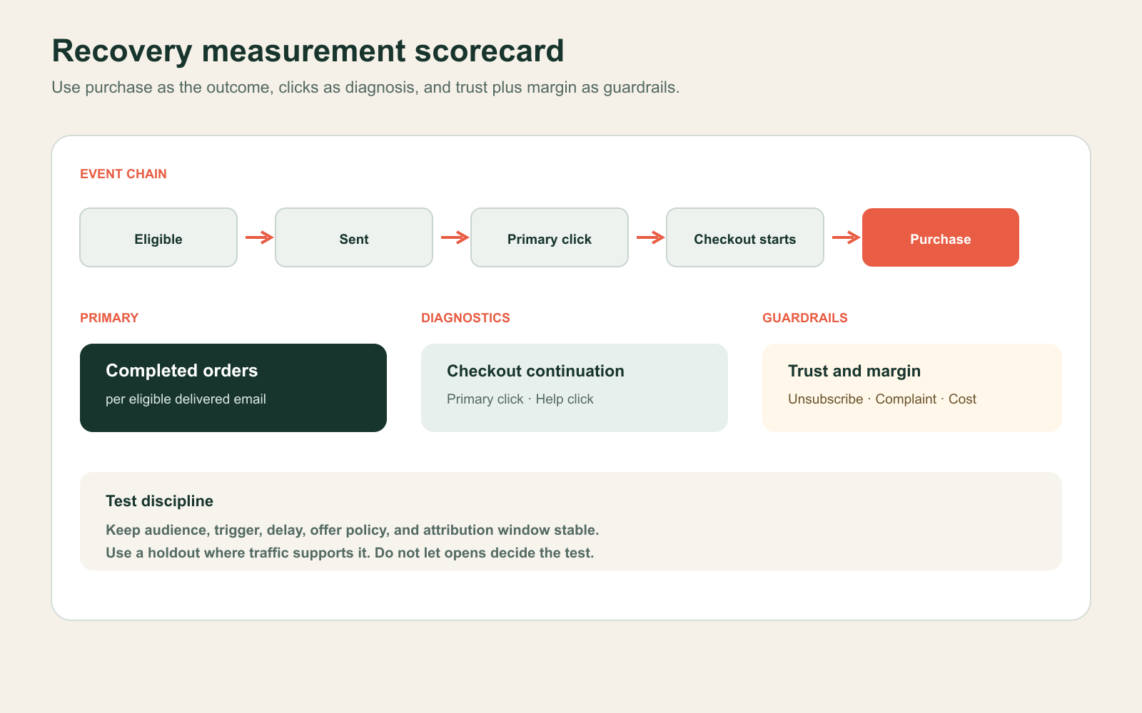 Measurement scorecard connecting delivery, recovery clicks, checkout continuation, purchase, and commercial guardrails.