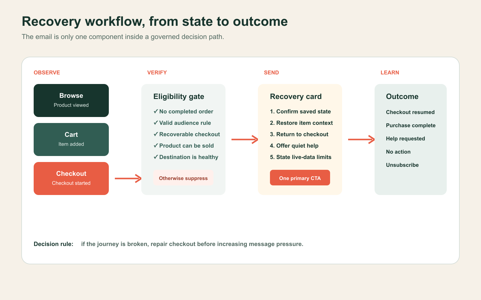 A decision map separating browse, cart, and checkout abandonment before an email is sent.