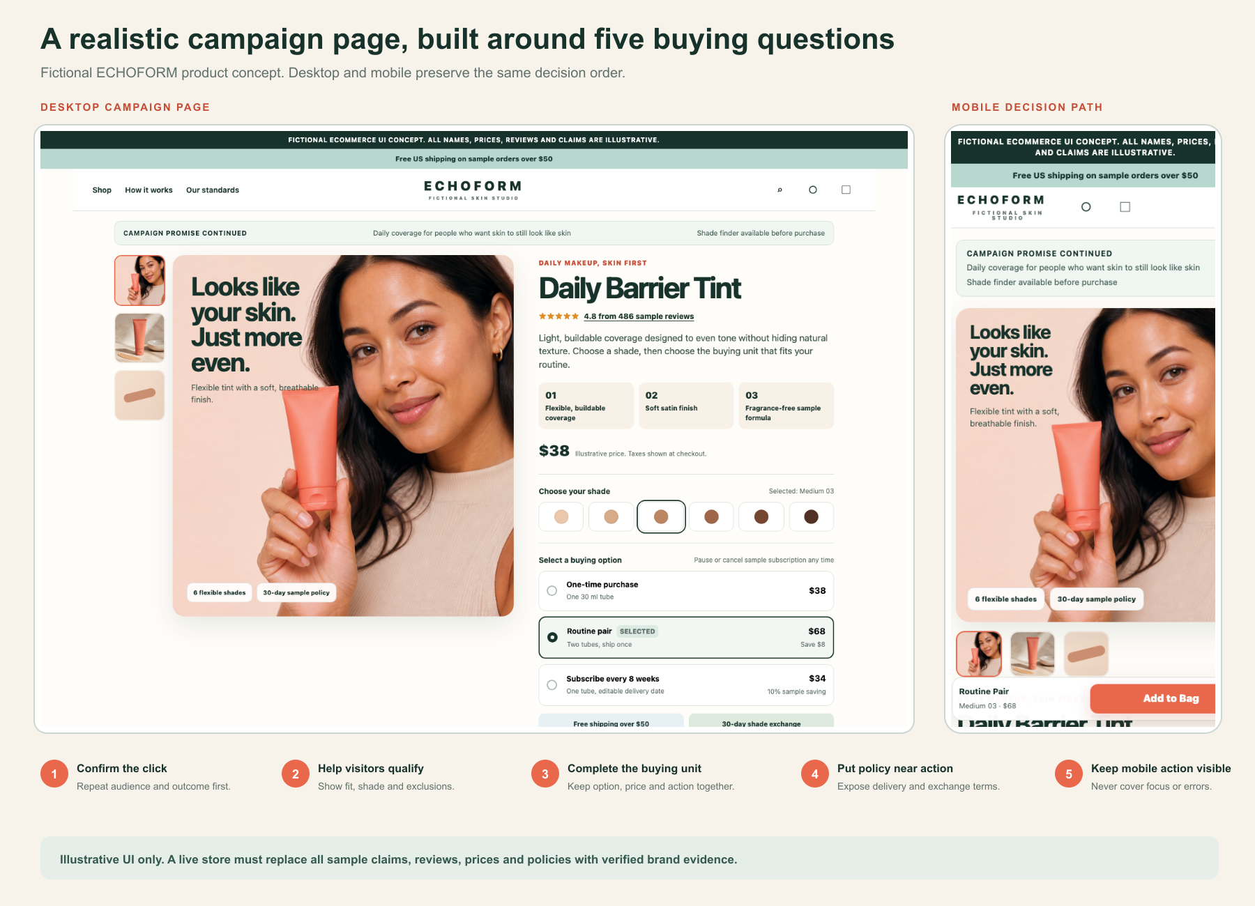 A realistic fictional skincare campaign page shown on desktop and mobile with five annotated CRO decisions.