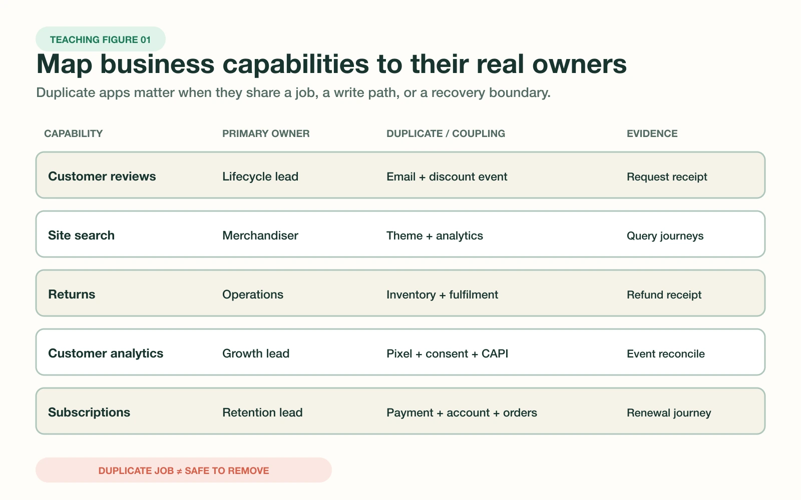 A Shopify app capability map showing business jobs, primary owners, duplicate owners, dependencies, and evidence.