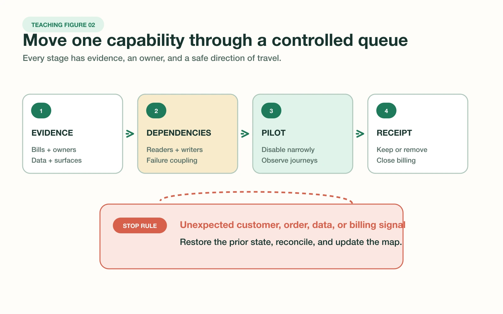 A controlled Shopify app consolidation queue moves one capability from evidence review through pilot, rollback, and post-change receipt.