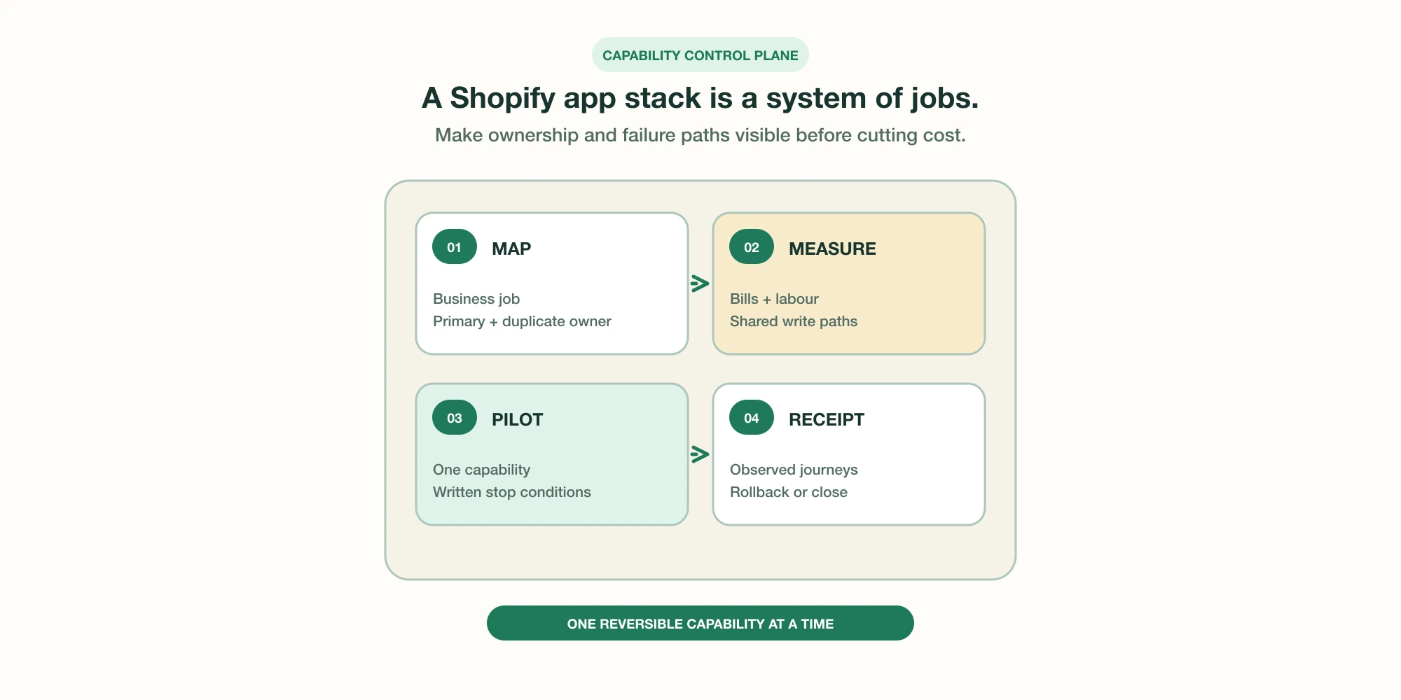 A light capability map groups Shopify apps by business job, owner, cost, dependency, and consolidation decision.