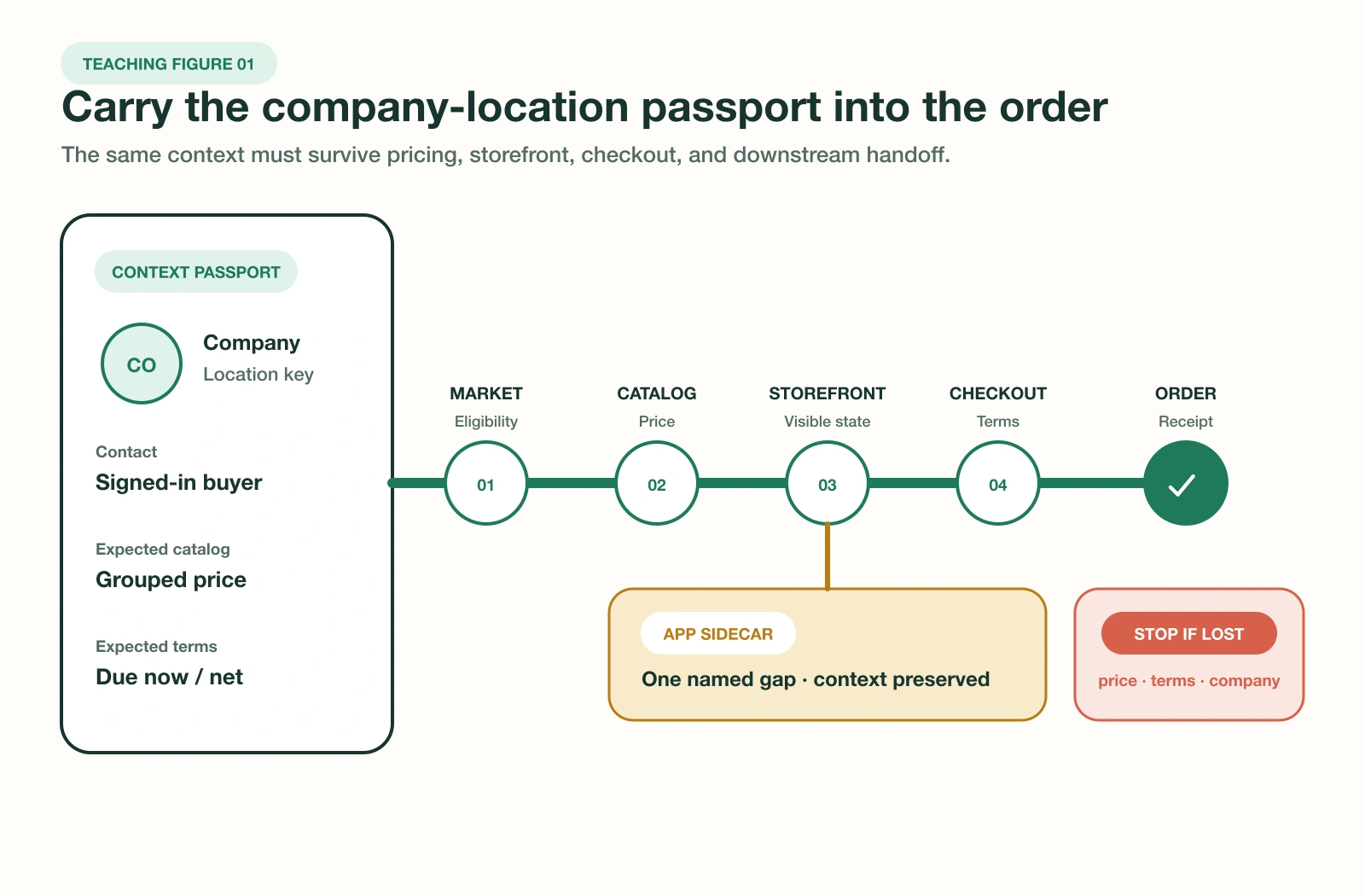 A company and pricing authority map routes customer account and company location through B2B Market, catalog, theme, checkout, order, and downstream systems, with apps limited to explicit extensions.