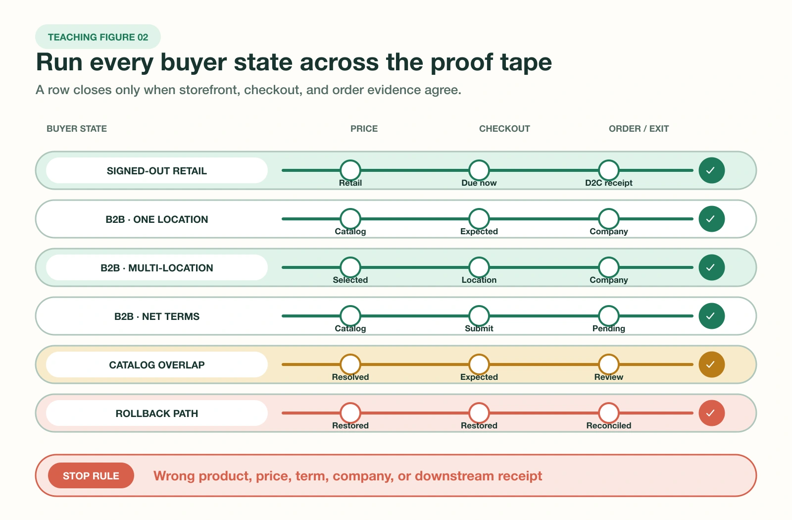 A Shopify B2B buyer-state test grid checks retail, one-location wholesale, multi-location wholesale, net terms, catalog overlap, and rollback across sign-in, price, checkout, and order receipts.