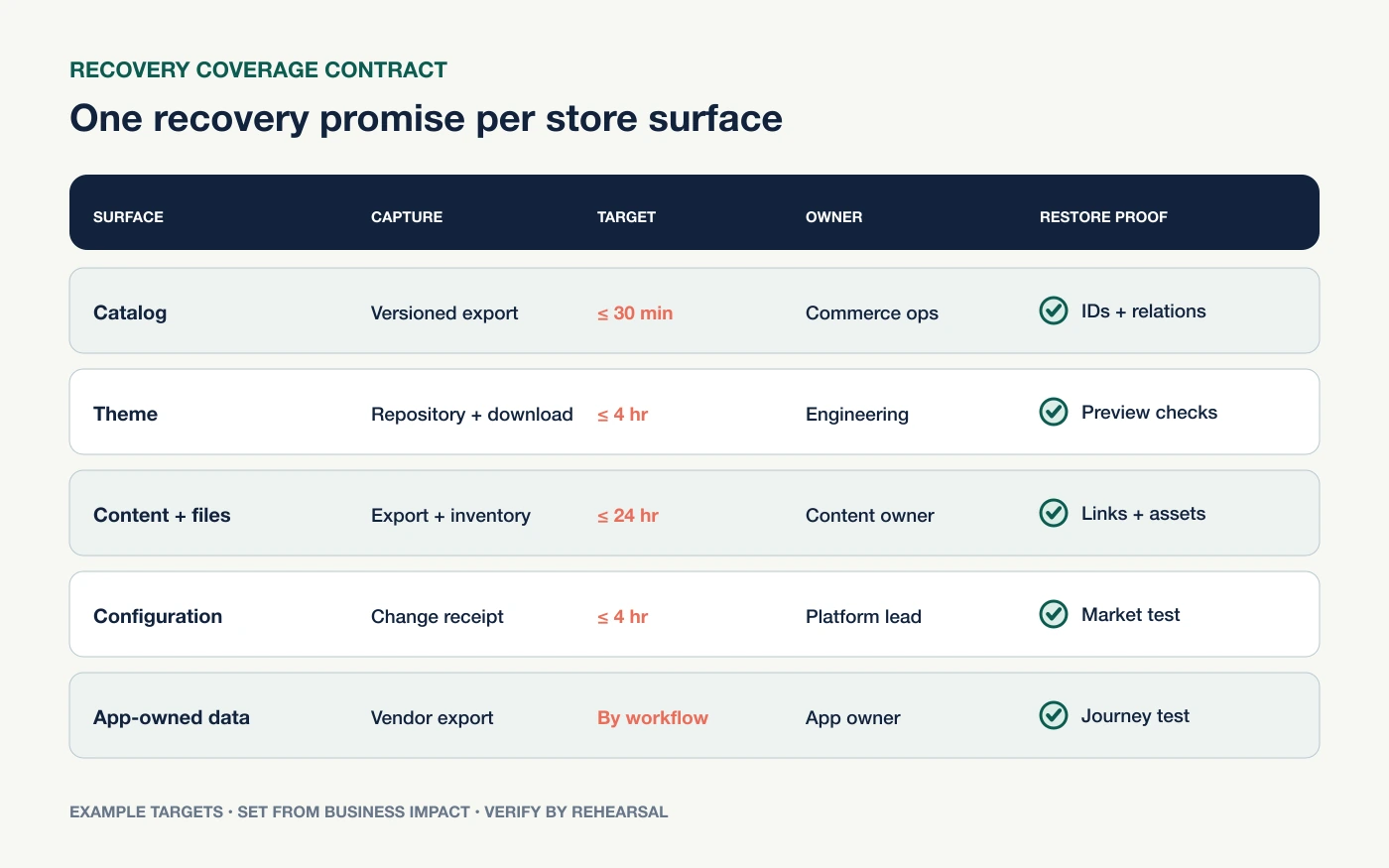 A recovery coverage matrix for catalog, theme, content, configuration, app-owned data, and operations, with capture method, recovery point, owner, and restore proof.