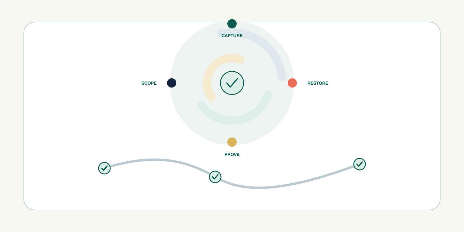 A light recovery control board maps Shopify store surfaces to capture, restore, verification, ownership, and recovery targets.