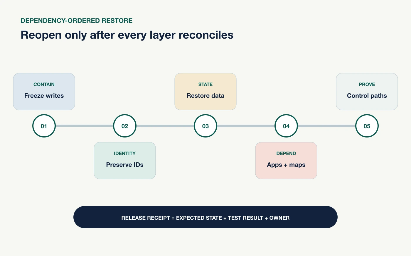 A Shopify restore sequence moves from containment and evidence through identifiers, catalog, configuration, apps, storefront checks, and controlled reopening.