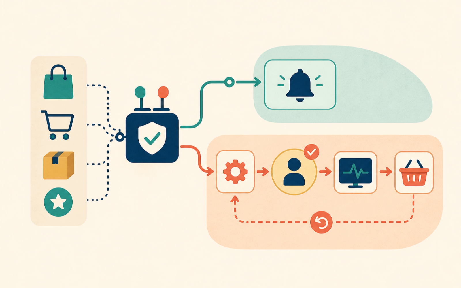 Shopify Flow: control the blast radius of automation