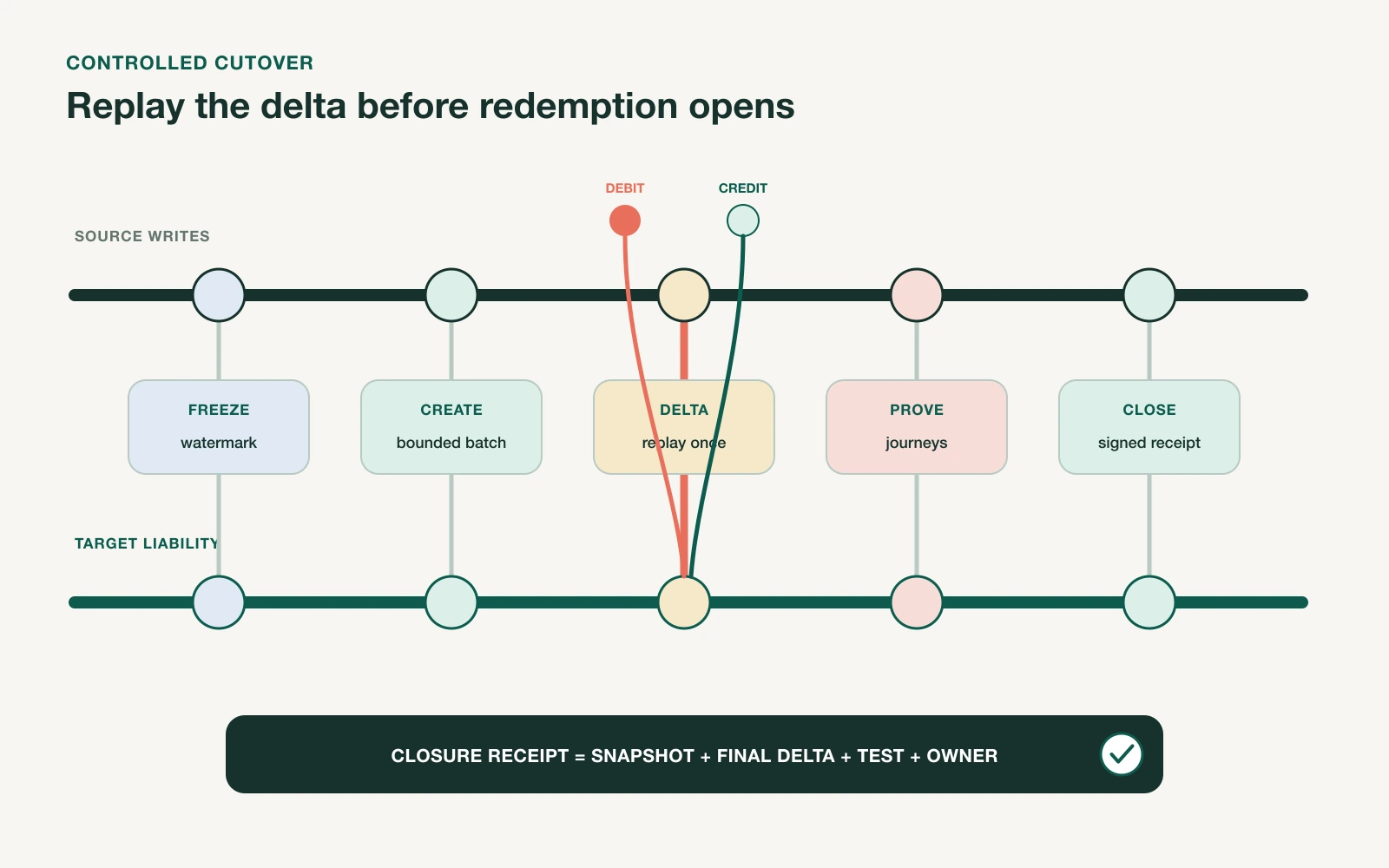 A six-stage gift card migration cutover moves from source freeze through cohort routing, target creation, delta replay, redemption tests, and evidence-based closure.
