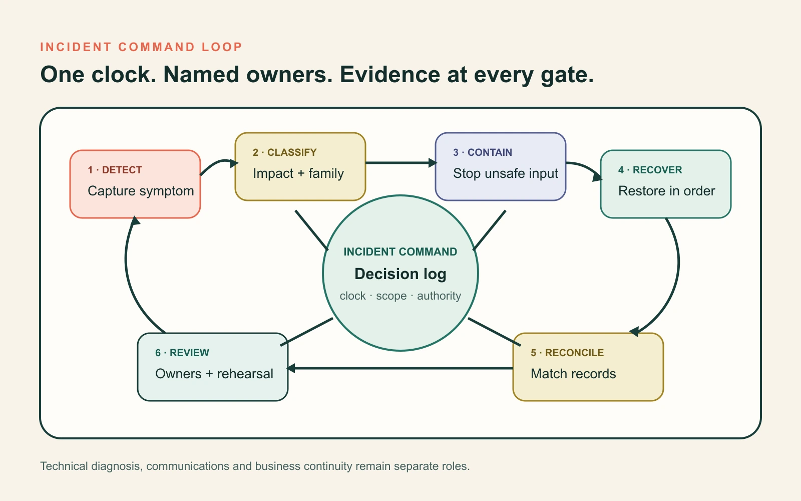 An incident command loop moves from detect and declare through classify, contain, recover, reconcile, and review, with separate command, technical, communications, and continuity owners.