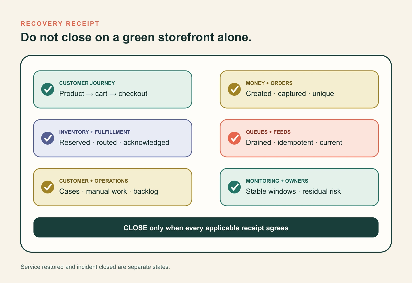 A recovery receipt reconciles storefront, checkout, order, payment, inventory, fulfillment, integration queue, customer support, and monitoring evidence before an incident closes.