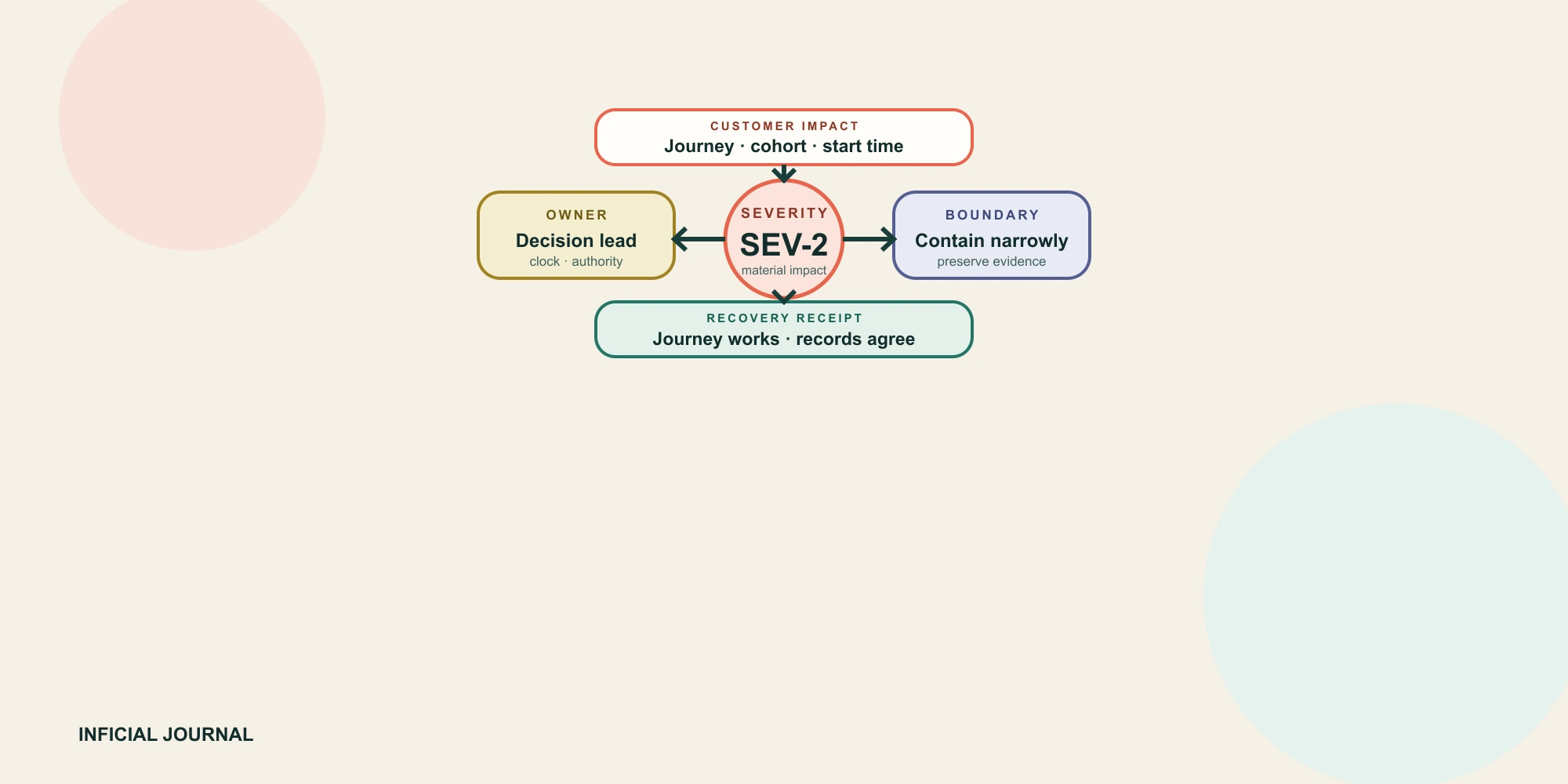 A light incident control board routes storefront, checkout, app, and operations signals through severity, ownership, containment, and recovery gates.