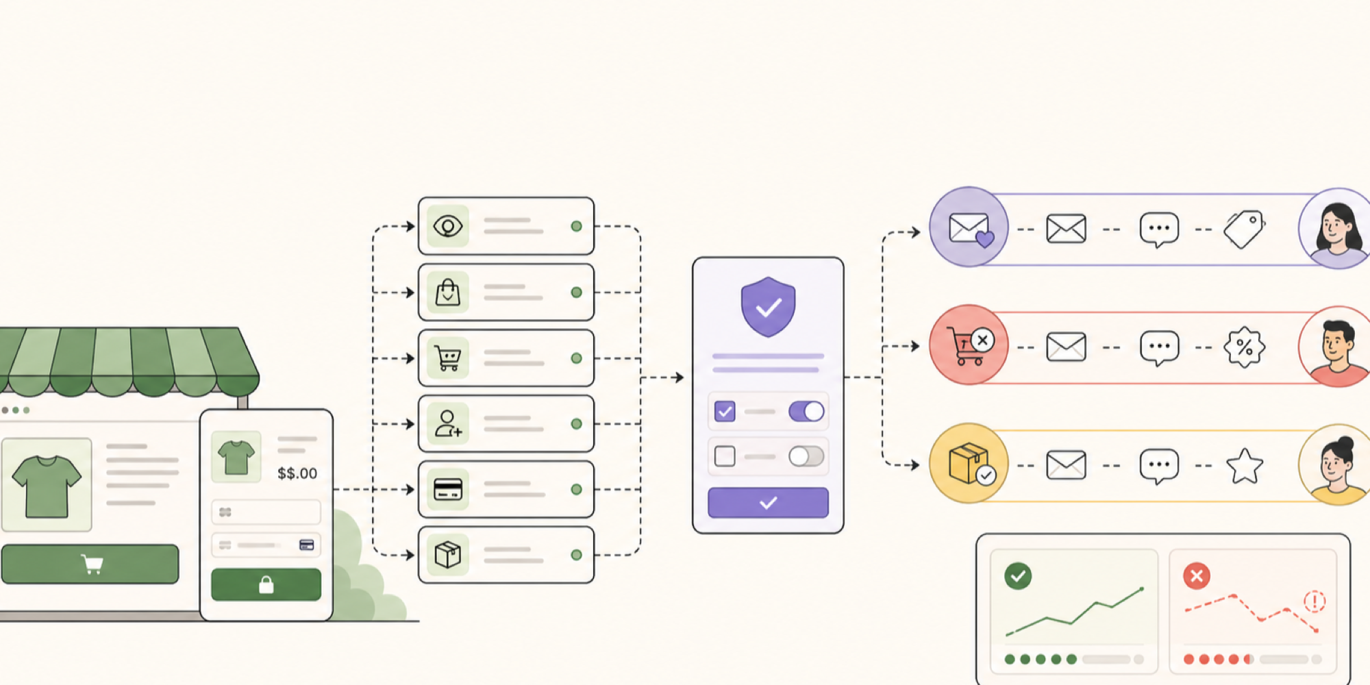 Store activity passes through a consent checkpoint into three lifecycle message paths, with a small connection-health panel.