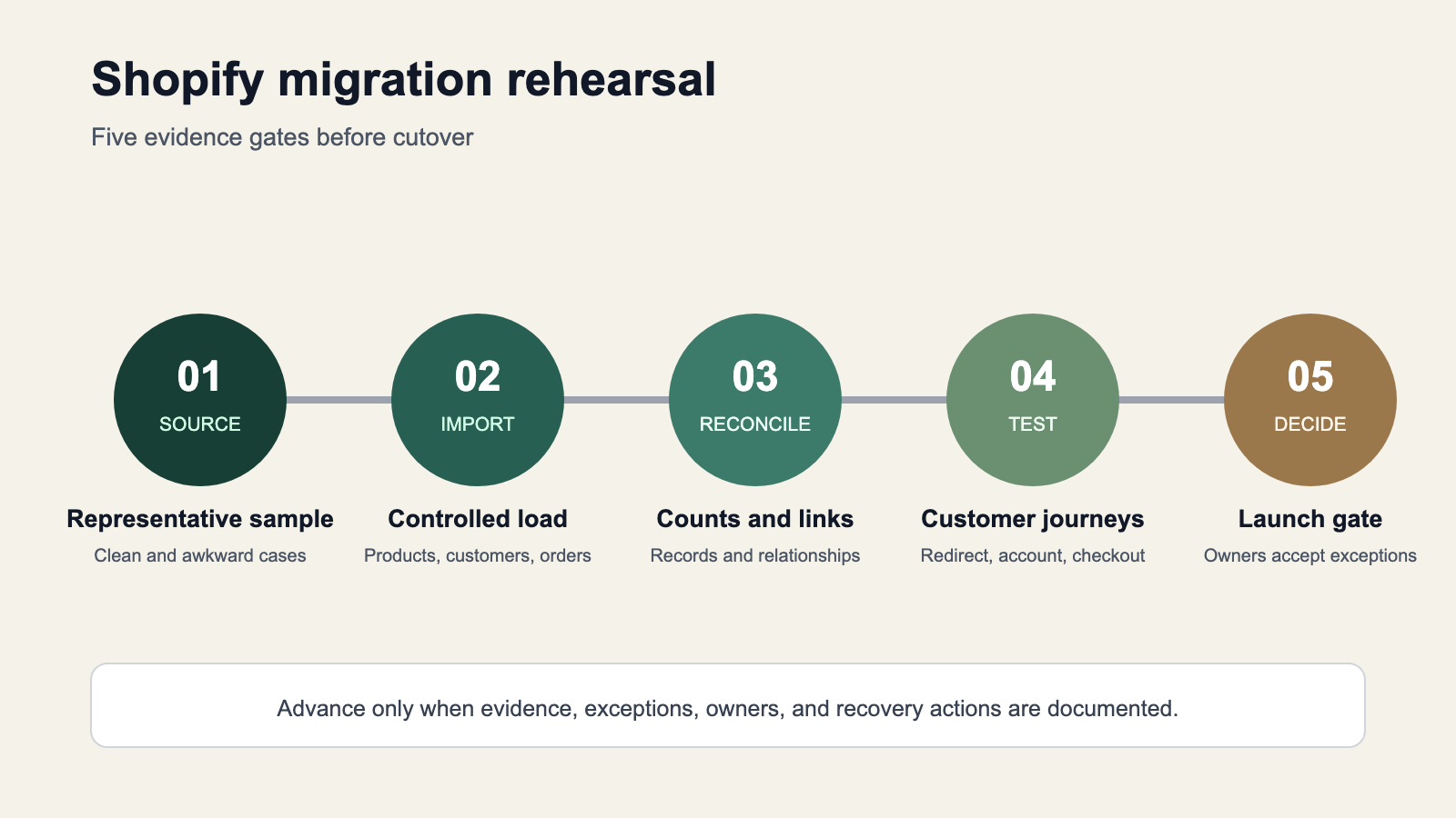 Five migration rehearsal gates covering source data, Shopify import, reconciliation, customer journey testing, and launch approval.
