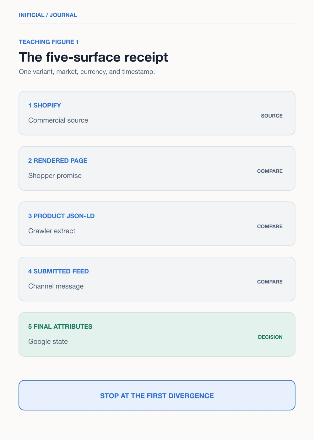Variant-level offer parity matrix comparing Shopify, rendered page, JSON-LD, feed, and Merchant Center values.