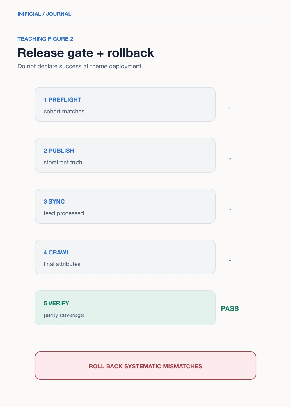 Offer parity release gate showing preflight, publish, synchronization, Merchant Center processing, and rollback decisions.
