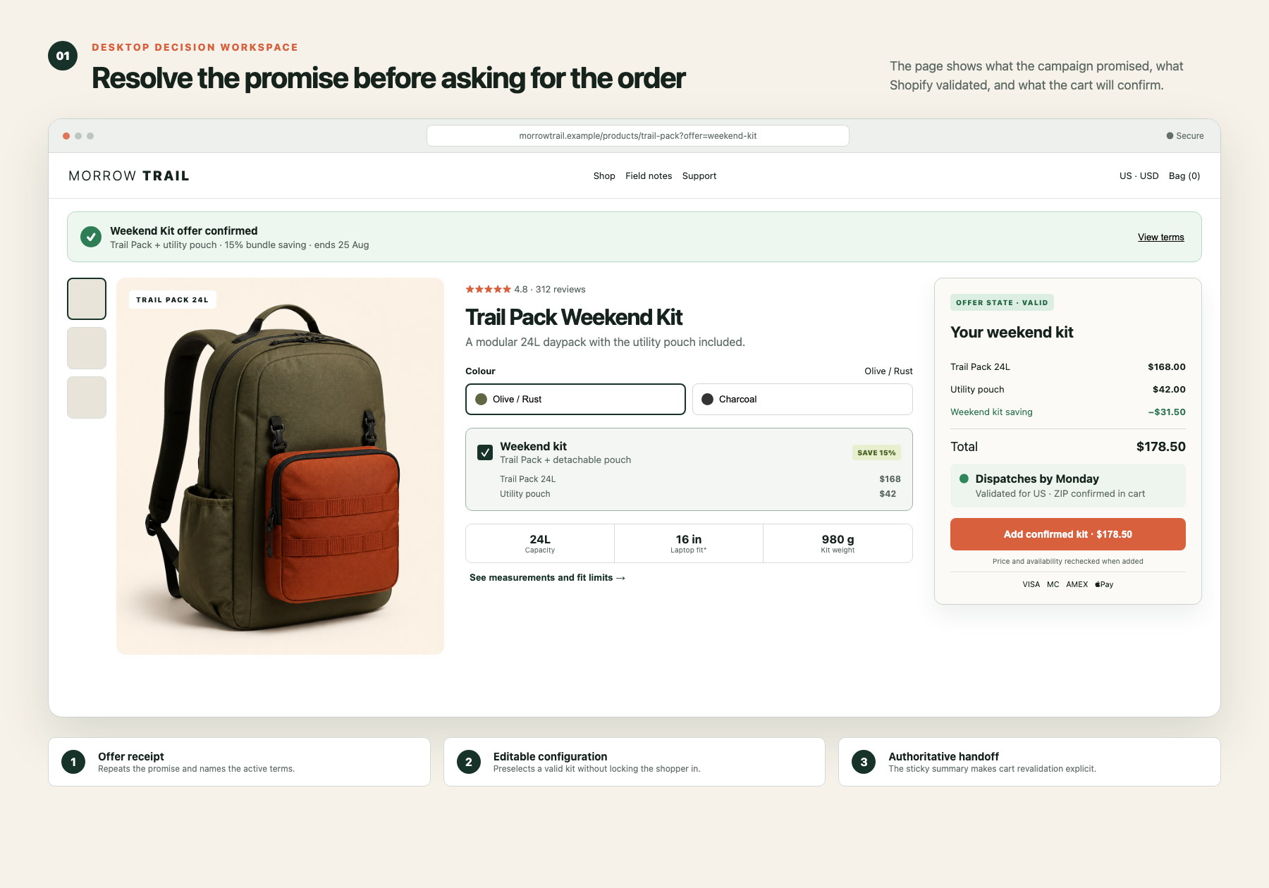 Annotated desktop Shopify campaign page showing a validated offer banner, configured product, market-aware fulfilment promise, and persistent order summary.