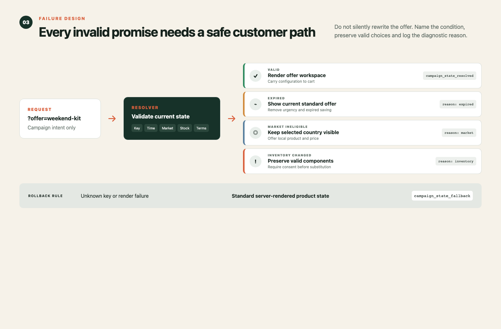 Decision flow showing valid, expired, market-ineligible, and inventory-changed campaign states with safe customer-facing fallbacks.