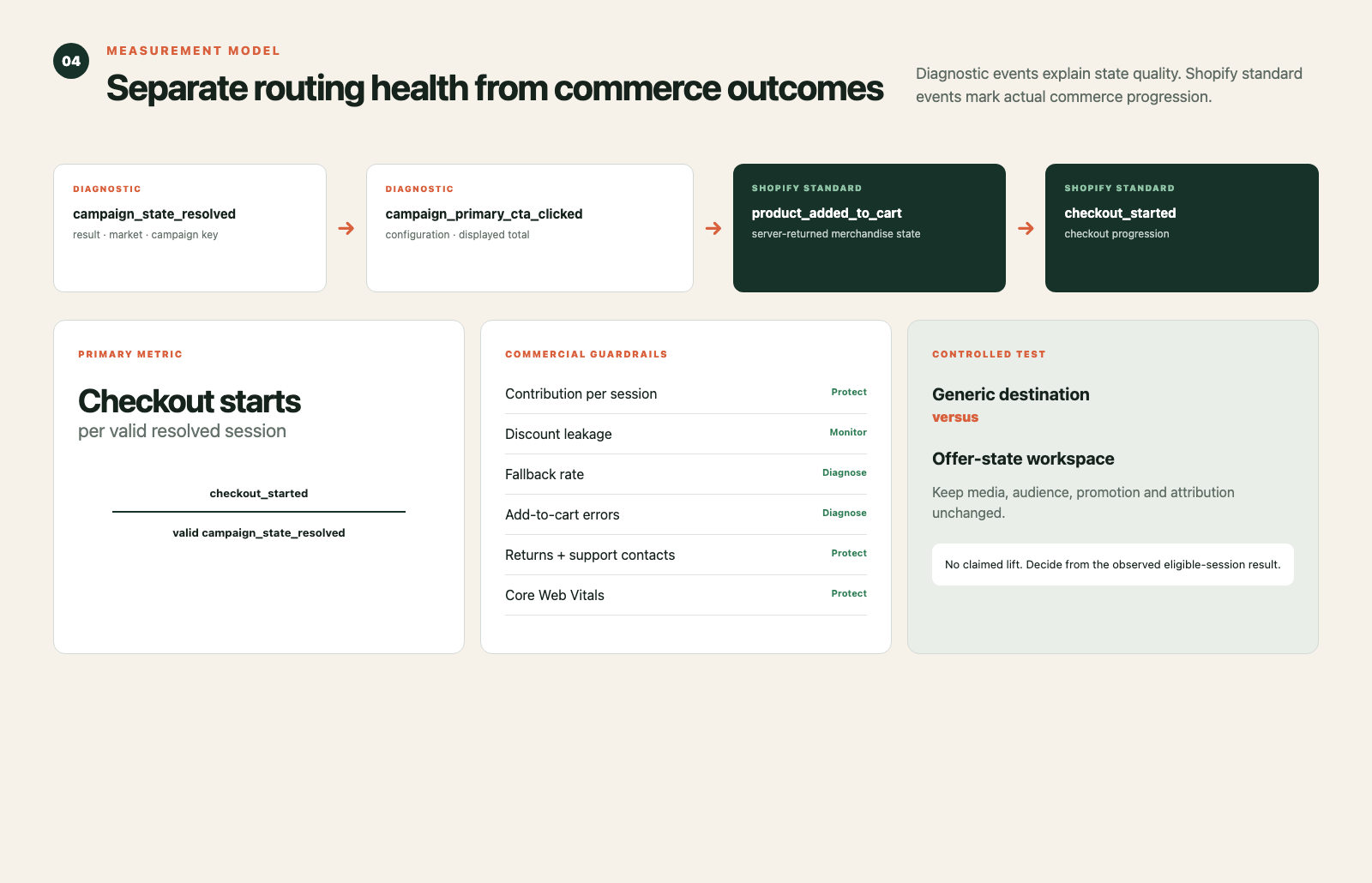 Measurement map connecting campaign resolution events to Shopify product-added-to-cart and checkout-started events with commercial guardrails.