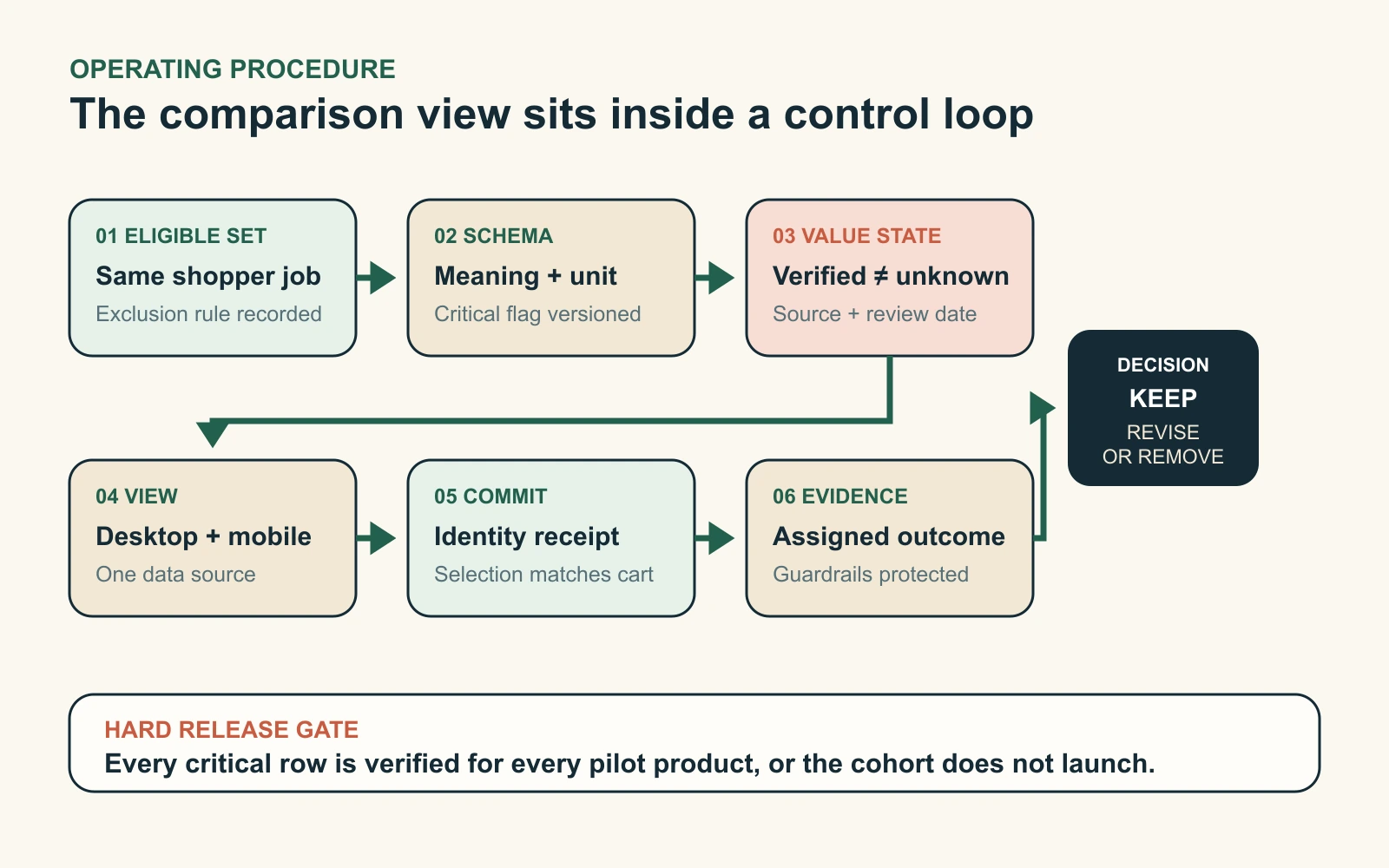 A product comparison decision contract flows from an eligible product set through attribute definitions, verified value states, responsive views, a selected product receipt, and a keep, revise, or remove decision.