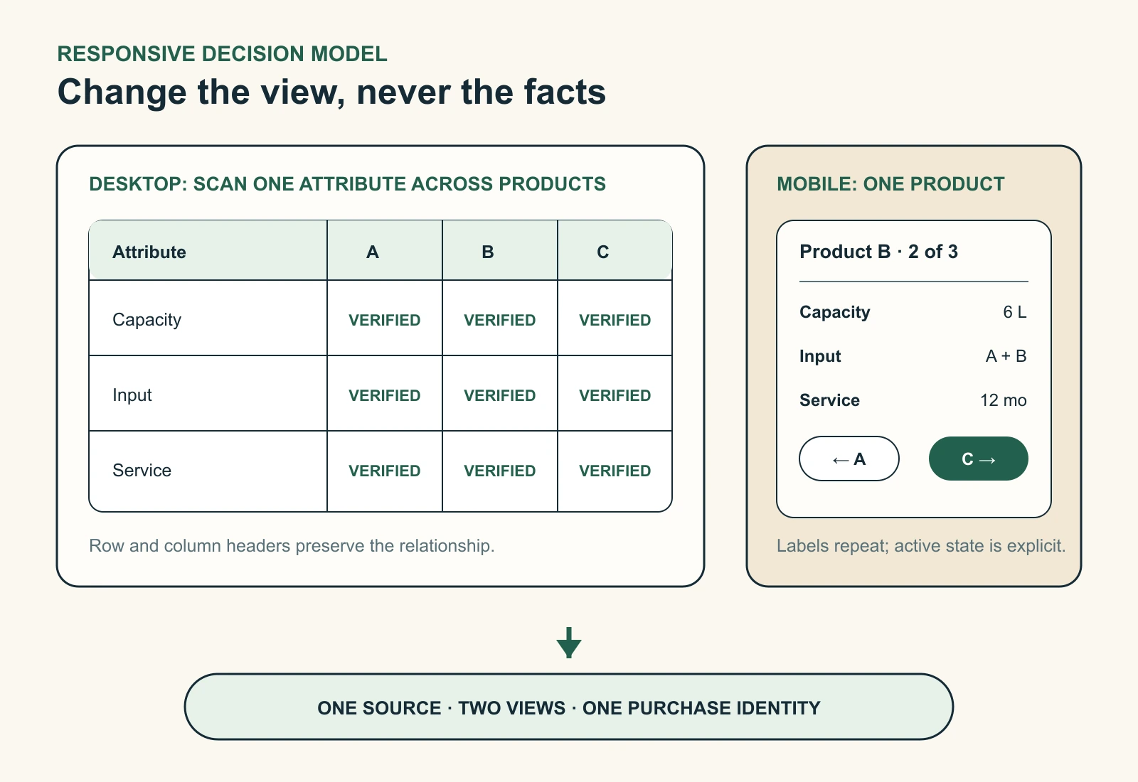 An annotated responsive comparison model shows a semantic desktop table and a mobile product-at-a-time view using the same verified data, repeated labels, visible selection state, and contained navigation.