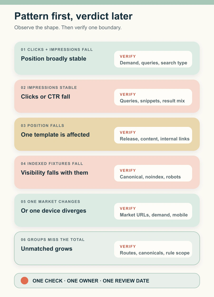 A diagnostic matrix connects six Search Console patterns to demand, snippet, ranking, indexing, market, or classification checks.