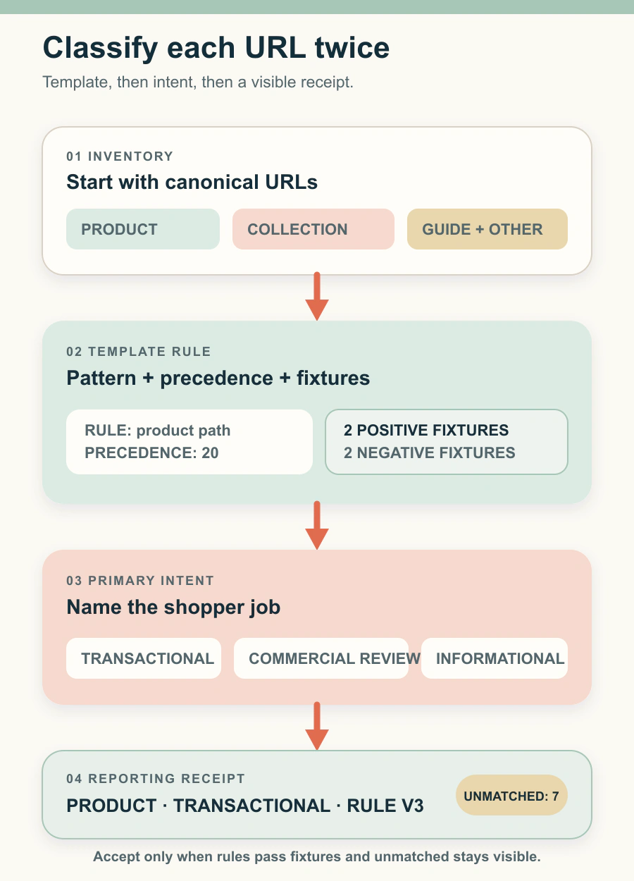 A URL classification contract applies template and intent rules, checks precedence and fixtures, and preserves an unmatched bucket.