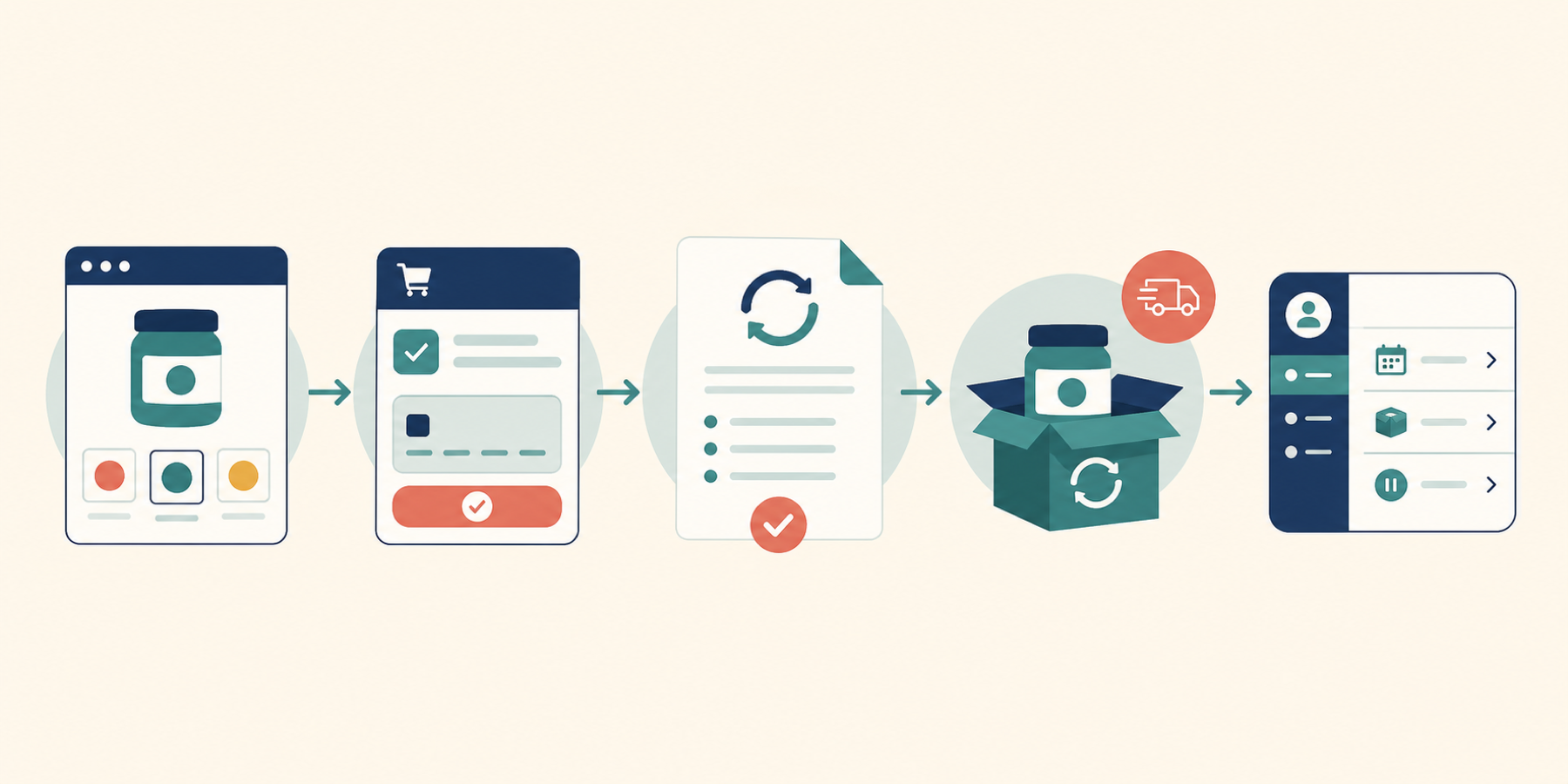 A wide flat illustration of a subscription product moving through checkout, a recurring contract, shipment, and customer self-service.