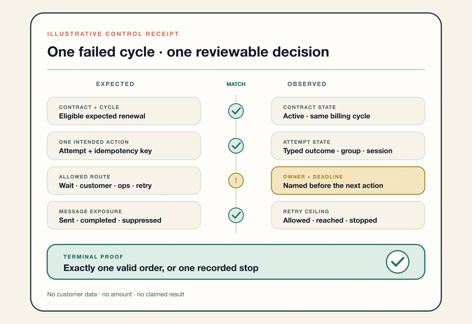 A diagnostic receipt joins subscription cycle, billing attempt, error class, customer message, owner, retry ceiling, and recovery proof.