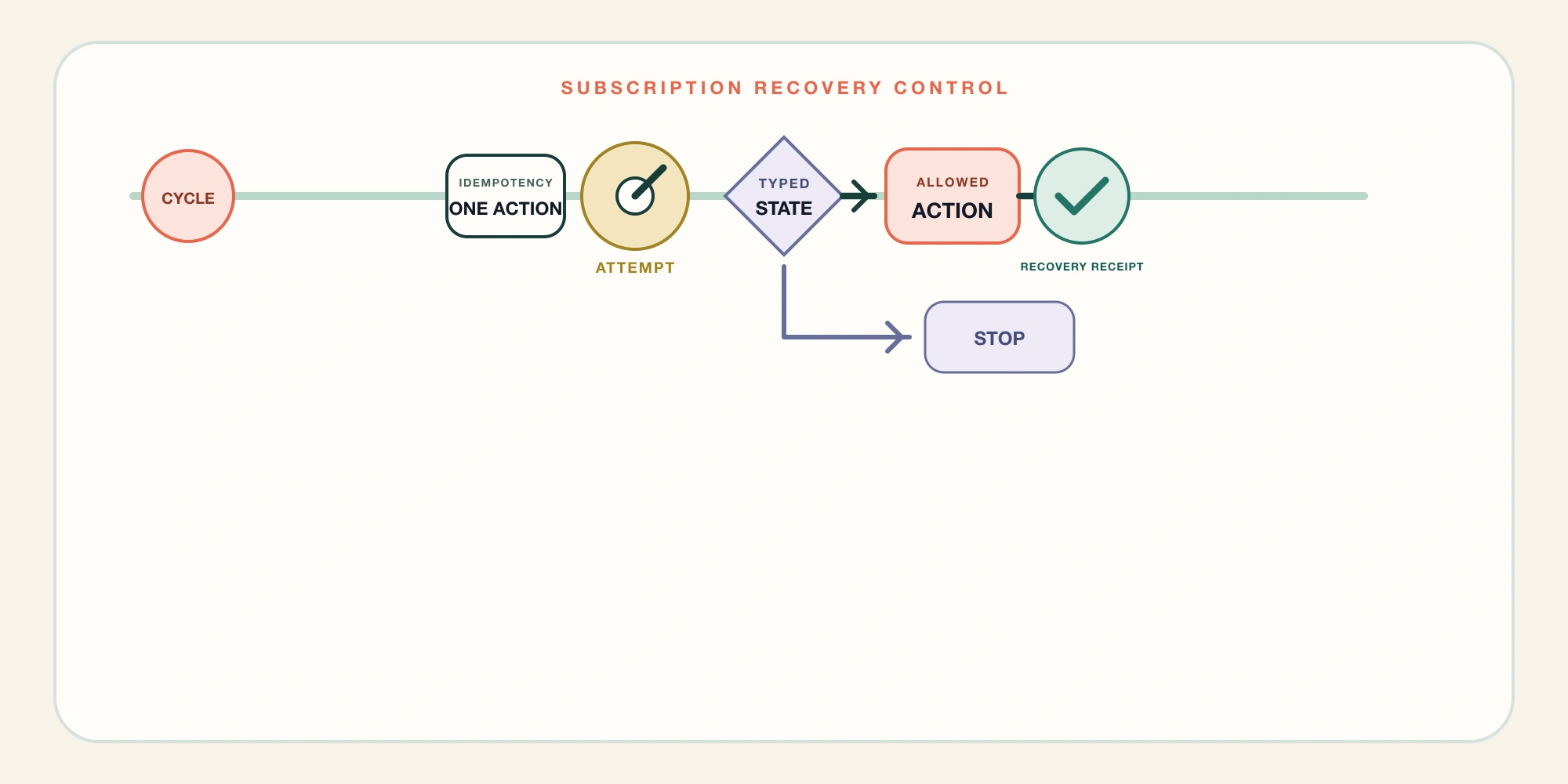 A light billing control board routes a Shopify subscription renewal through attempt, diagnosis, customer action, recovery, and stop states.