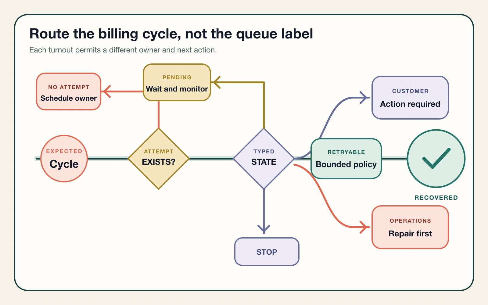 Six-state Shopify subscription recovery flow from expected renewal through billing attempt, diagnosis, customer or operational action, recovery proof, and stop.
